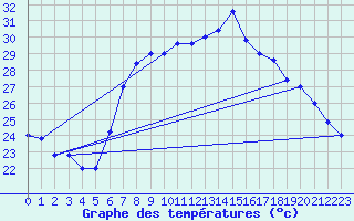 Courbe de tempratures pour Trapani / Birgi