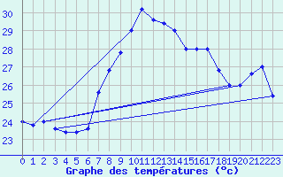 Courbe de tempratures pour Cap Mele (It)