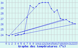 Courbe de tempratures pour Trapani / Birgi