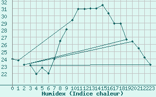 Courbe de l'humidex pour Alistro (2B)