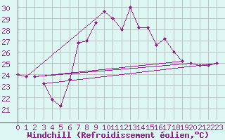 Courbe du refroidissement olien pour Decimomannu
