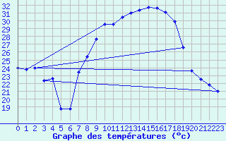 Courbe de tempratures pour Grazalema
