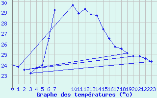 Courbe de tempratures pour Capdepera