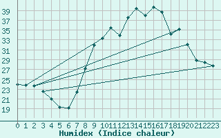 Courbe de l'humidex pour Morn de la Frontera