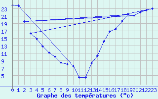 Courbe de tempratures pour Cardston