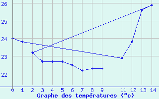 Courbe de tempratures pour Jacobina