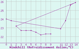 Courbe du refroidissement olien pour Jacobina