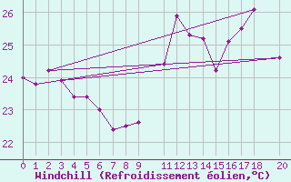 Courbe du refroidissement olien pour Maceio