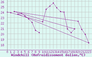 Courbe du refroidissement olien pour Aniane (34)