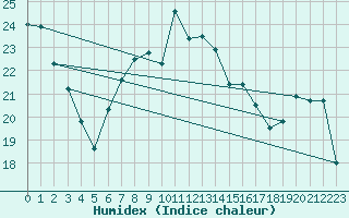 Courbe de l'humidex pour Terschelling Hoorn