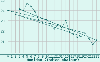 Courbe de l'humidex pour Sorve