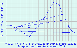 Courbe de tempratures pour Als (30)