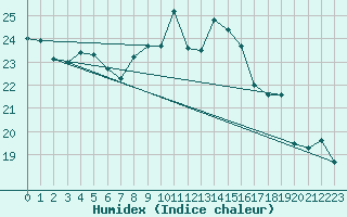 Courbe de l'humidex pour Berlin-Tempelhof