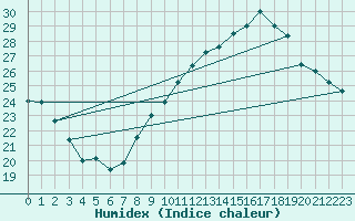 Courbe de l'humidex pour Chambry / Aix-Les-Bains (73)