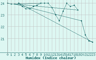 Courbe de l'humidex pour Le Touquet (62)