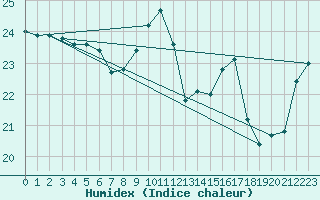 Courbe de l'humidex pour Sanary-sur-Mer (83)