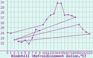 Courbe du refroidissement olien pour Cap Cpet (83)