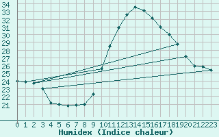 Courbe de l'humidex pour Biscarrosse (40)