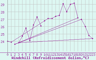 Courbe du refroidissement olien pour Cap Corse (2B)