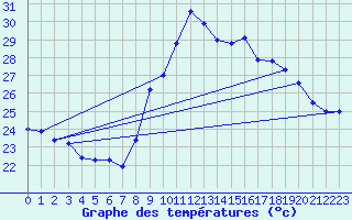 Courbe de tempratures pour Montpellier (34)