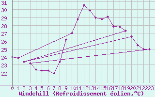 Courbe du refroidissement olien pour Montpellier (34)