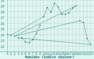 Courbe de l'humidex pour Ile du Levant (83)