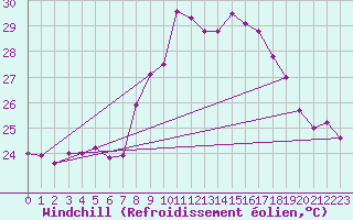 Courbe du refroidissement olien pour Cap Corse (2B)