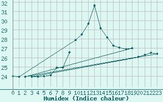 Courbe de l'humidex pour Santander (Esp)