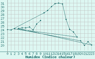 Courbe de l'humidex pour Zrenjanin