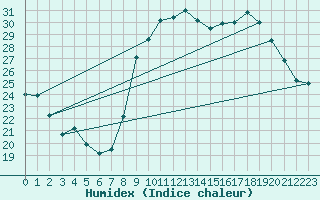 Courbe de l'humidex pour Calvi (2B)