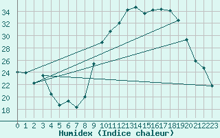 Courbe de l'humidex pour Luxeuil (70)