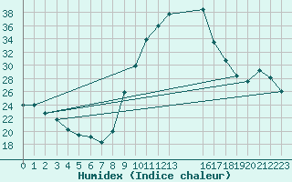 Courbe de l'humidex pour Besson - Chassignolles (03)