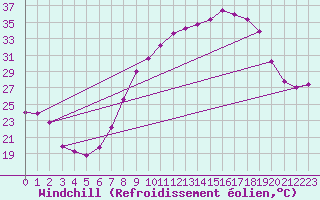 Courbe du refroidissement olien pour Madrid / Barajas (Esp)