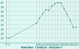 Courbe de l'humidex pour San Chierlo (It)