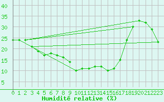 Courbe de l'humidit relative pour Embrun (05)