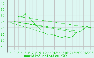 Courbe de l'humidit relative pour Ghardaia