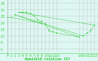 Courbe de l'humidit relative pour Ghardaia