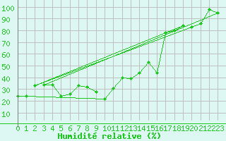 Courbe de l'humidit relative pour Lac d'Ardiden - Nivose (65)