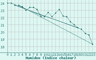 Courbe de l'humidex pour Dieppe (76)