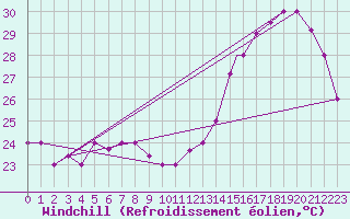 Courbe du refroidissement olien pour Iquitos
