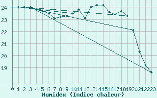 Courbe de l'humidex pour Trgueux (22)