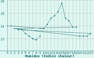 Courbe de l'humidex pour Cherbourg (50)