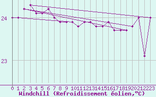 Courbe du refroidissement olien pour Cato Island