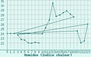 Courbe de l'humidex pour Porquerolles (83)