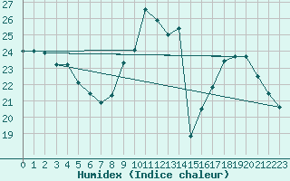 Courbe de l'humidex pour Seichamps (54)