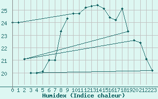 Courbe de l'humidex pour Rochefort Saint-Agnant (17)