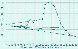 Courbe de l'humidex pour Solenzara - Base arienne (2B)