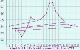 Courbe du refroidissement olien pour Adra
