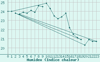 Courbe de l'humidex pour Cevio (Sw)