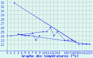 Courbe de tempratures pour Capo Caccia